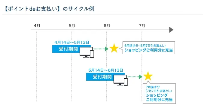 Point payment