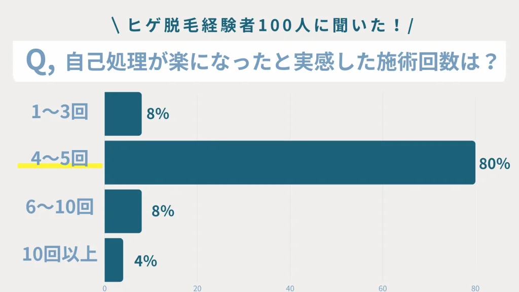 ヒゲ脱毛についてのアンケート