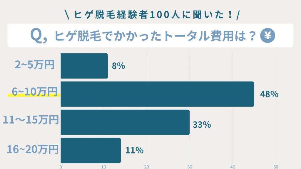 ヒゲ脱毛に関するアンケート