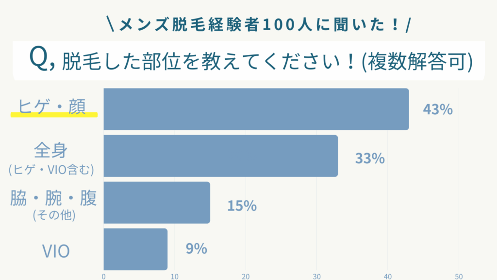 メンズ脱毛に関するアンケート