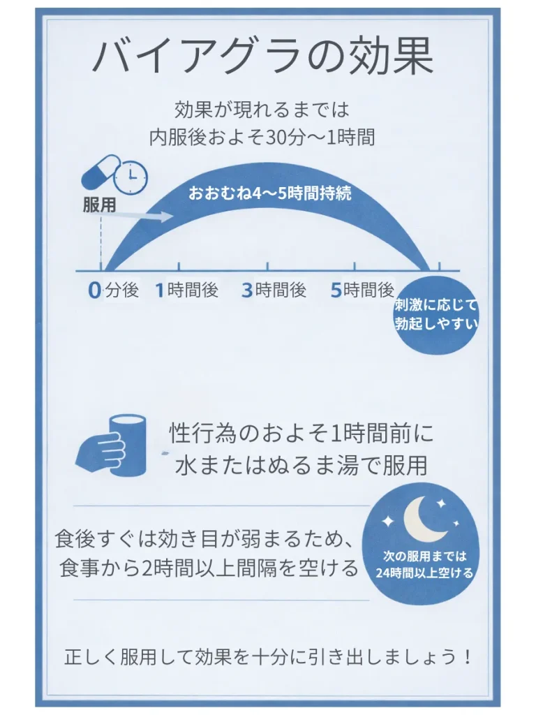 バイアグラの効果