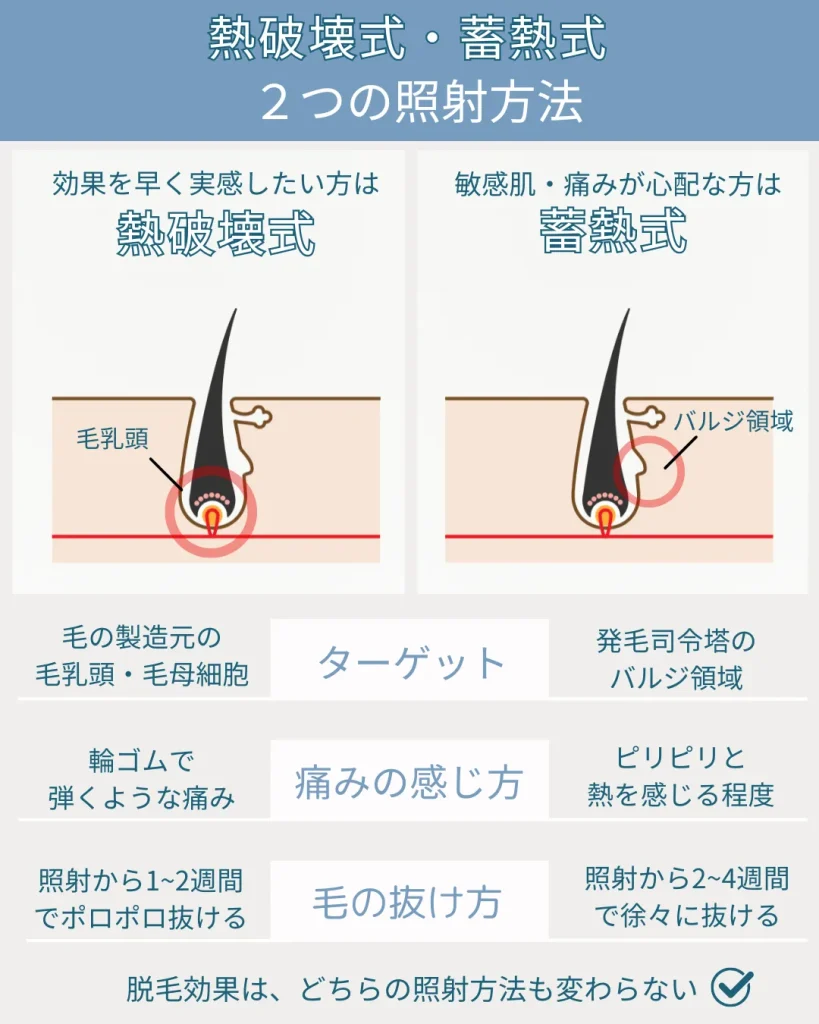熱破壊式と蓄熱式のレーザーの違い