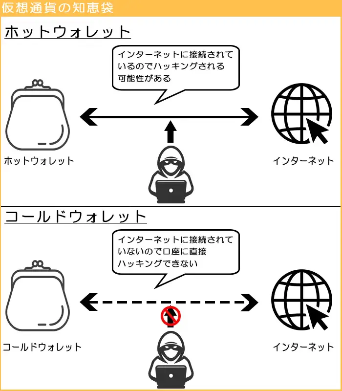 ホットウォレットとコールドウォレットの違い