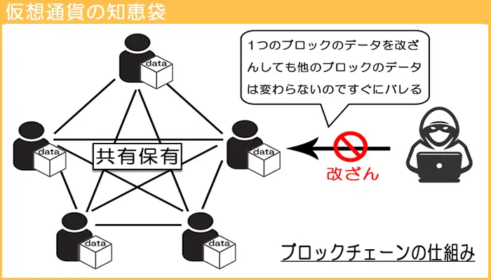 ブロックチェーンの仕組み1