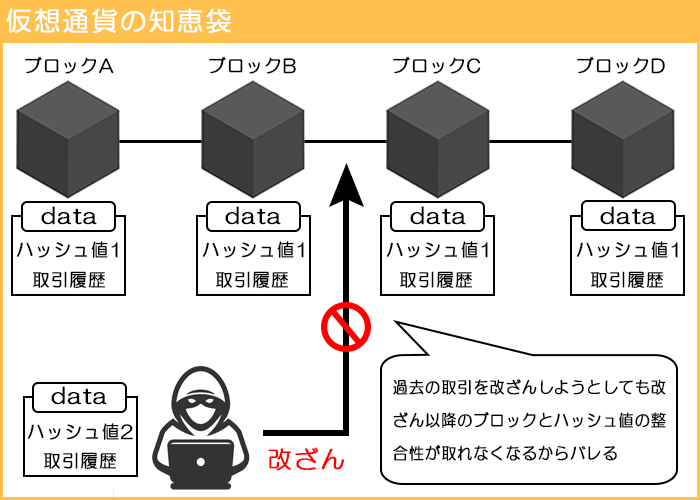 ブロックチェーンの仕組み2