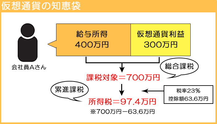 仮想通貨の課税方式