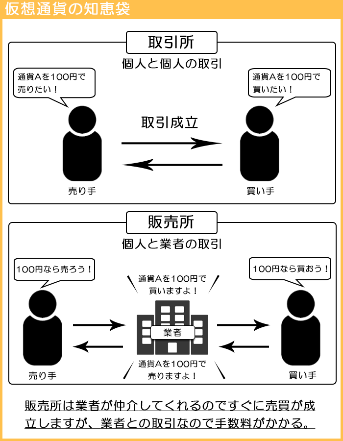 取引所と販売所の違い