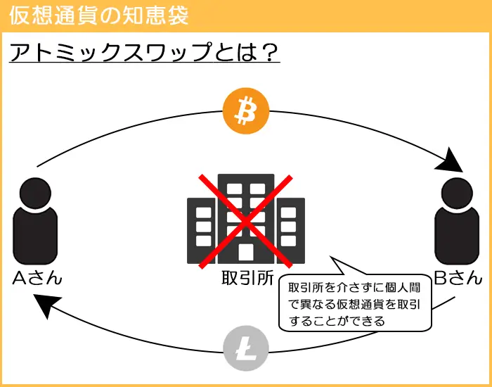 アトミックスワップとは