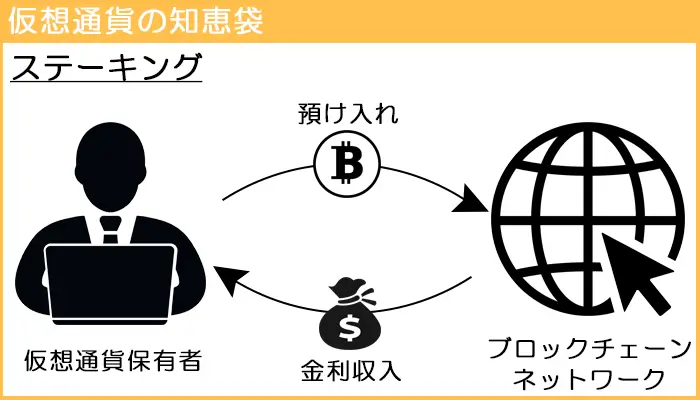 ステーキングとは