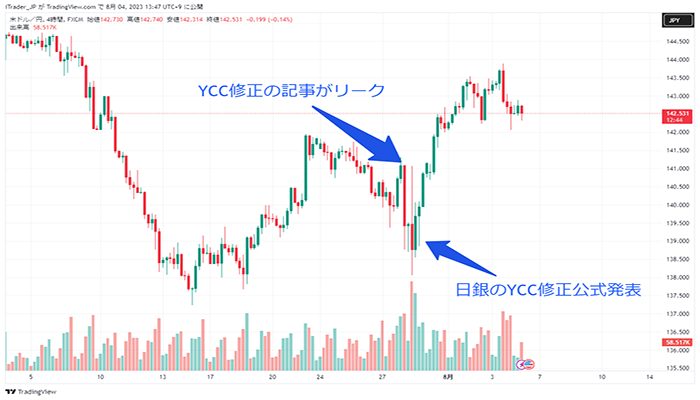 TradingViewドル円チャート