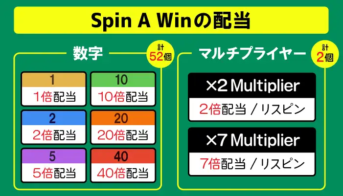 Spin A Winの配当